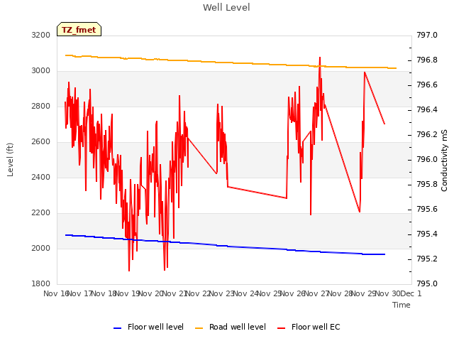 plot of Well Level