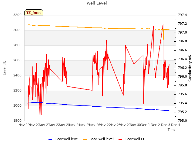 plot of Well Level