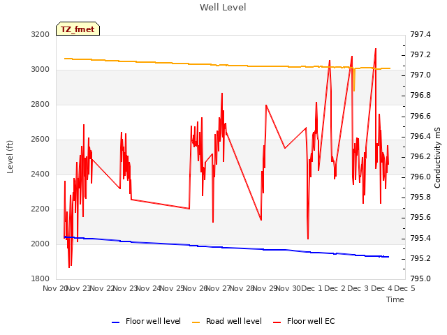 plot of Well Level