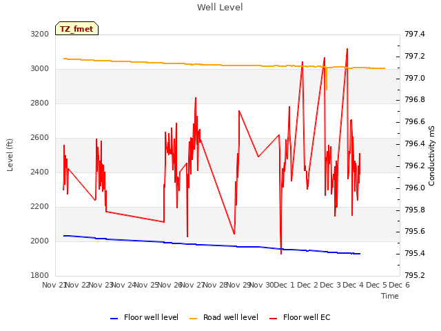 plot of Well Level