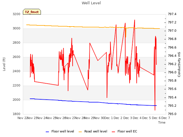 plot of Well Level