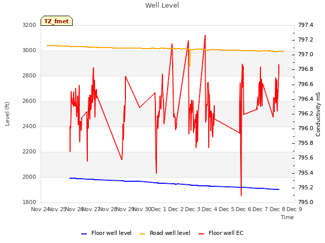 plot of Well Level