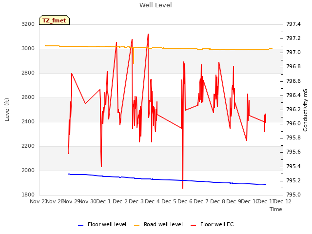 plot of Well Level