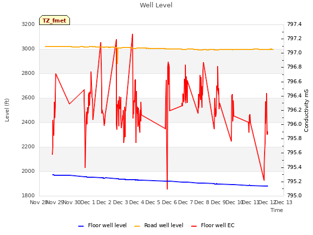 plot of Well Level