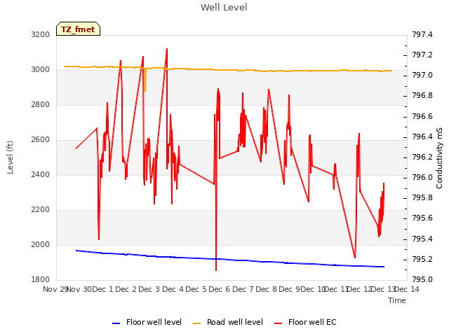 plot of Well Level