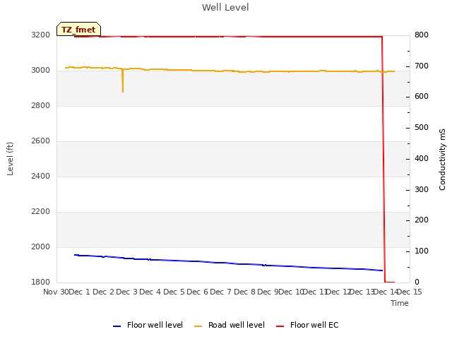 plot of Well Level