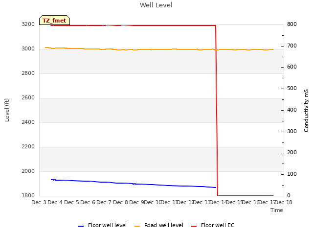 plot of Well Level