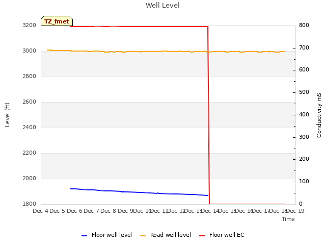 plot of Well Level