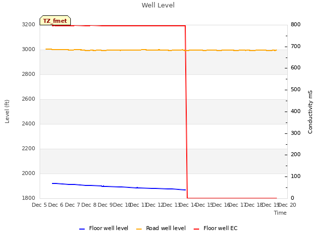 plot of Well Level