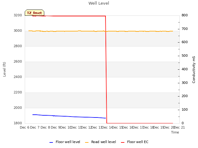 plot of Well Level