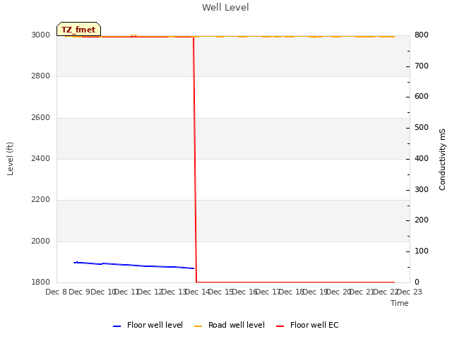 plot of Well Level