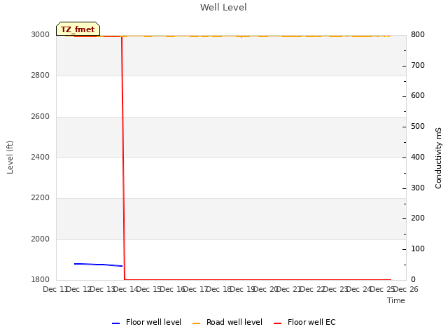 plot of Well Level