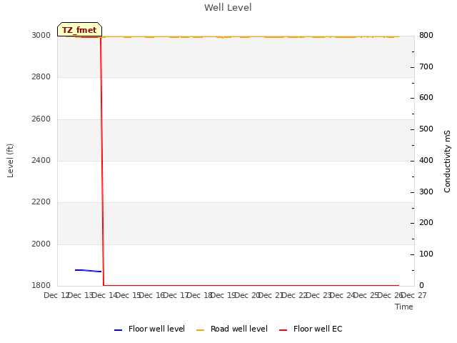 plot of Well Level