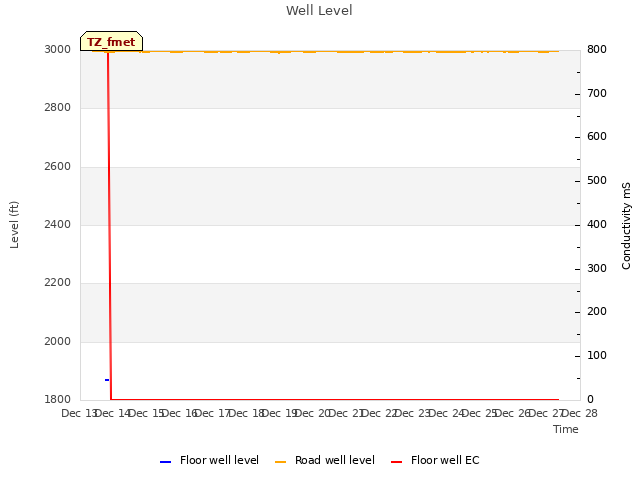 plot of Well Level