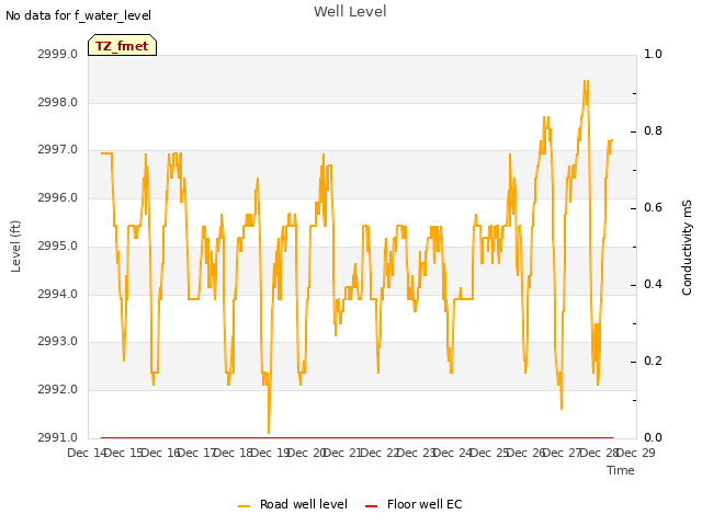 plot of Well Level