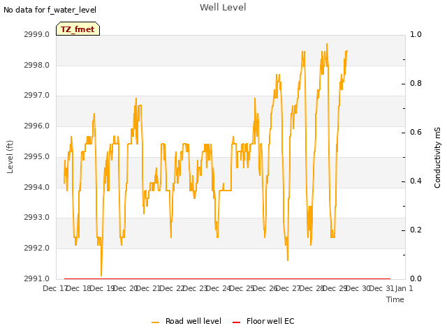 plot of Well Level