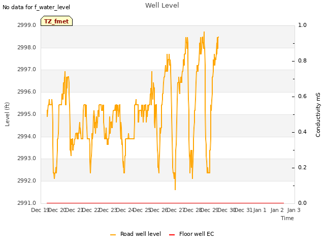 plot of Well Level