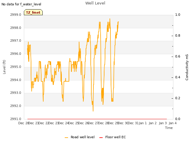 plot of Well Level