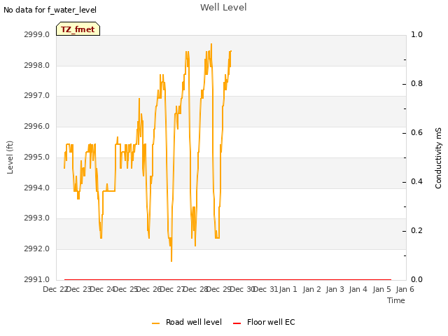 plot of Well Level