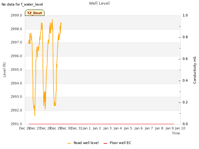 plot of Well Level