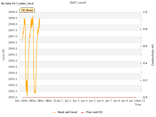 plot of Well Level