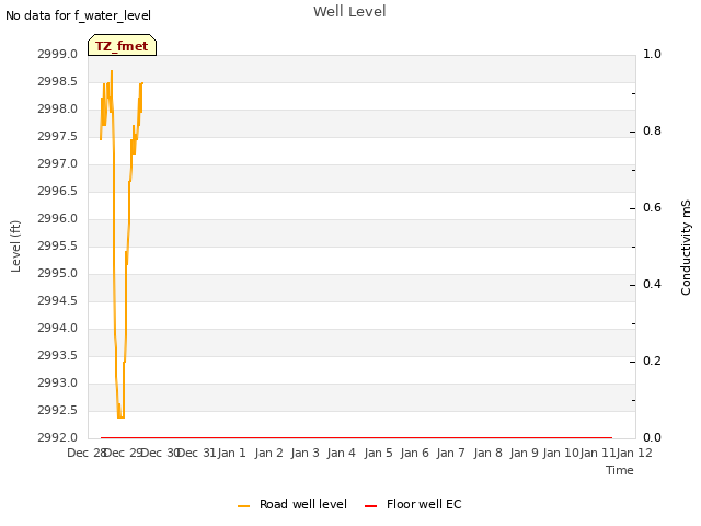 plot of Well Level