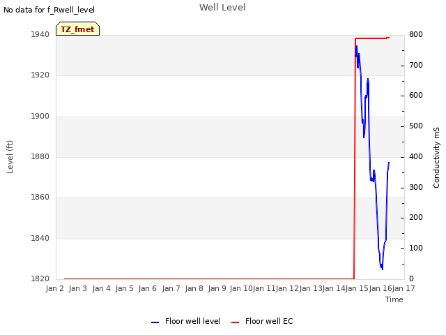 plot of Well Level