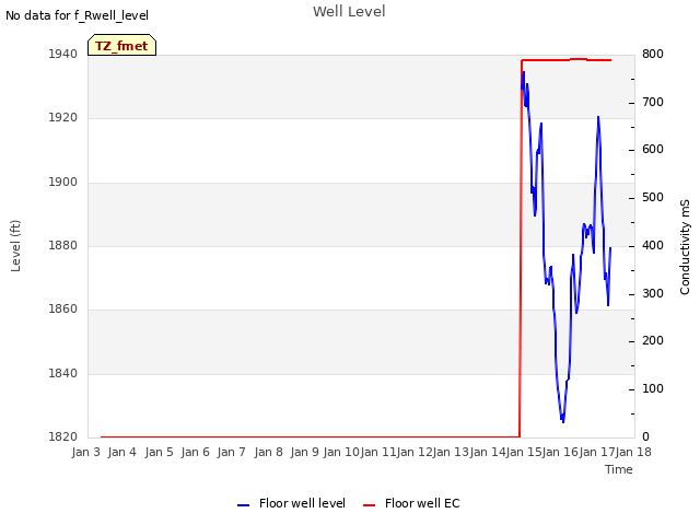 plot of Well Level