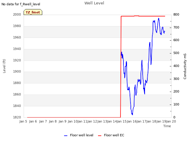 plot of Well Level