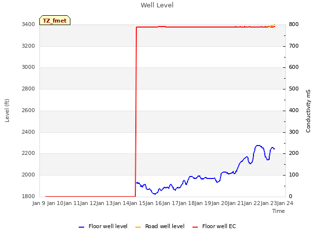 plot of Well Level