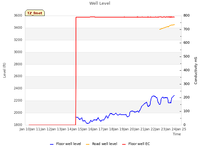 plot of Well Level