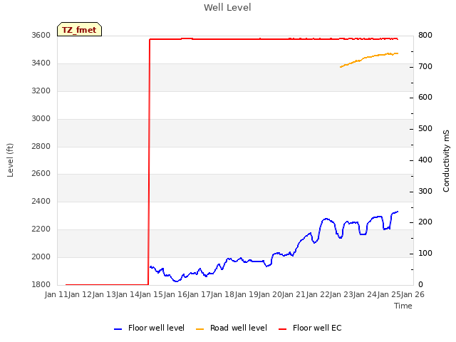 plot of Well Level