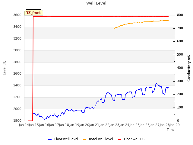 plot of Well Level