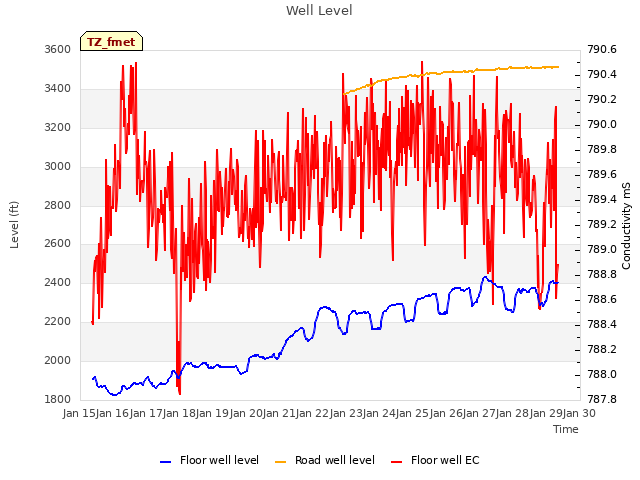 plot of Well Level