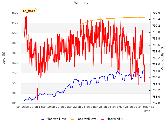 plot of Well Level