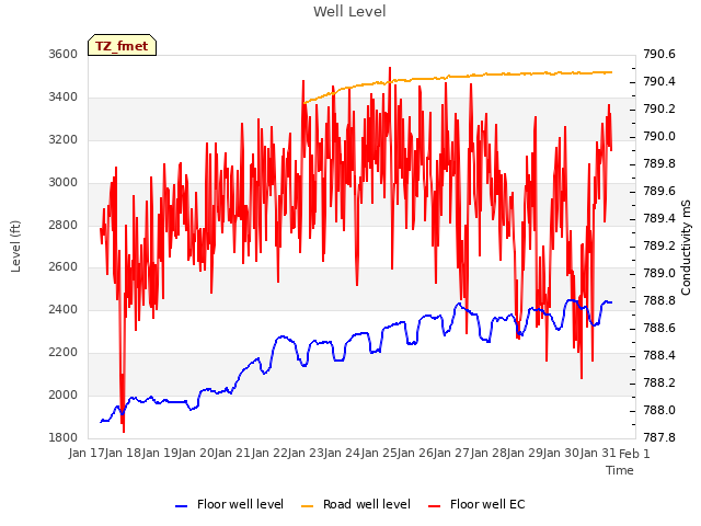 plot of Well Level