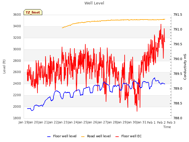 plot of Well Level