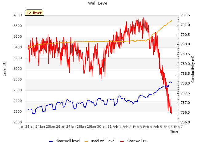 plot of Well Level