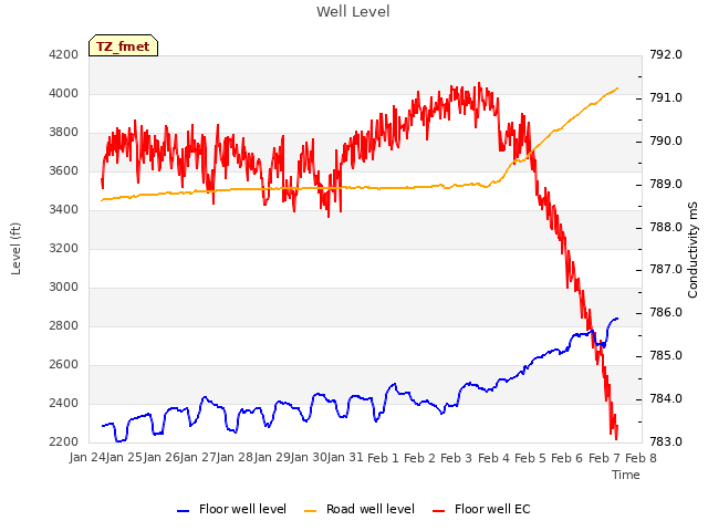 plot of Well Level