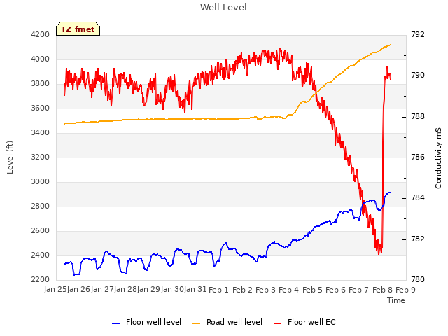 plot of Well Level