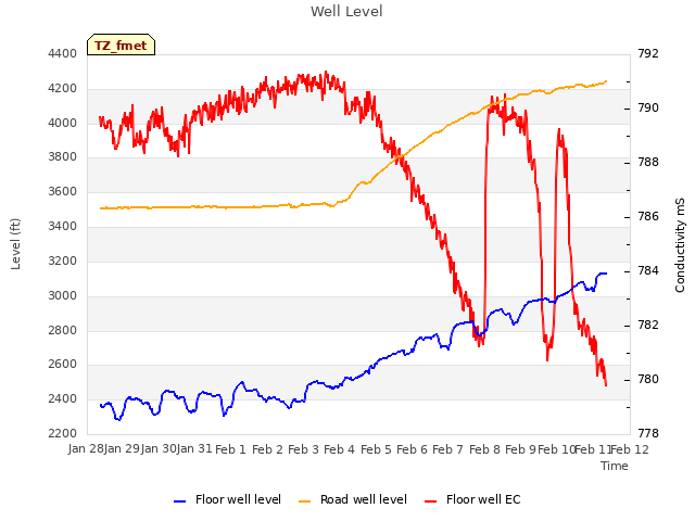 plot of Well Level