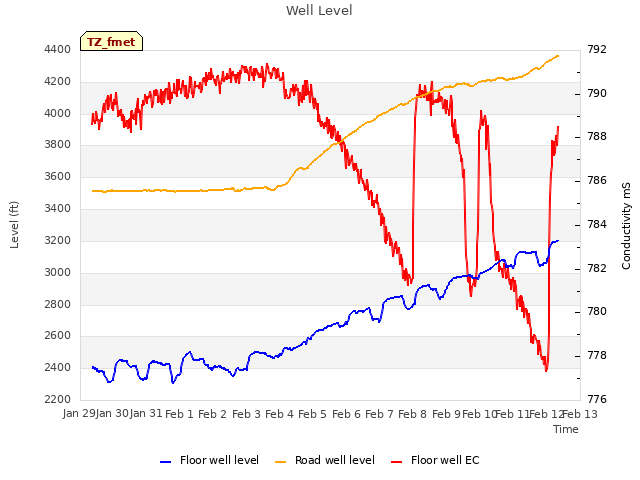 plot of Well Level