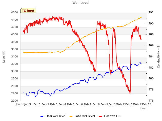 plot of Well Level