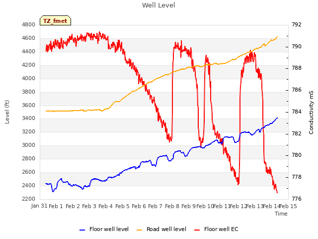 plot of Well Level