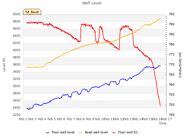 plot of Well Level