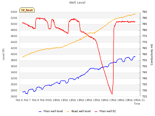 plot of Well Level