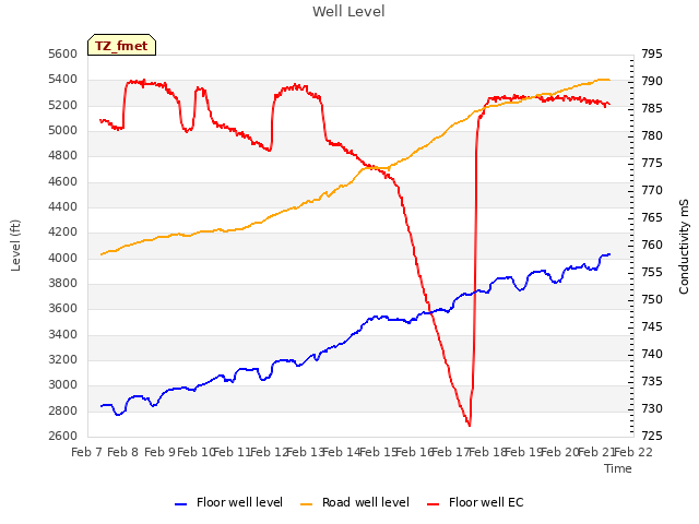 plot of Well Level