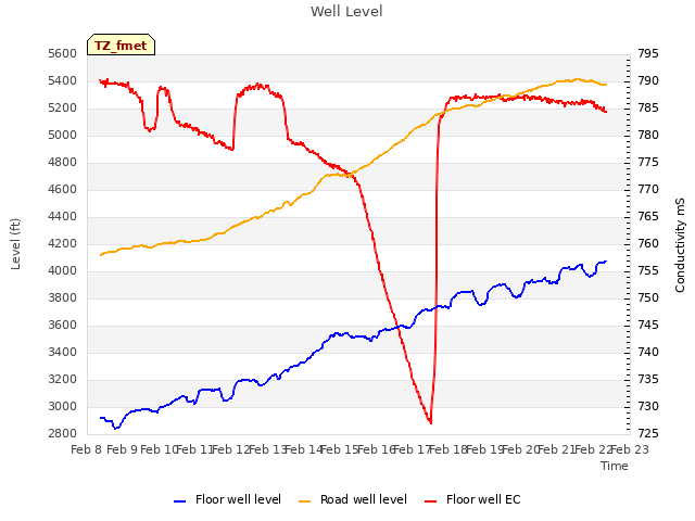 plot of Well Level