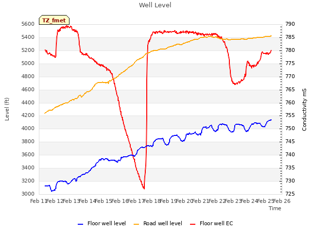 plot of Well Level