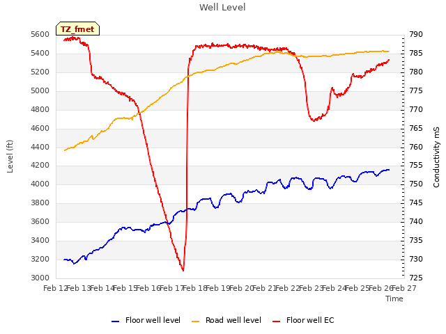 plot of Well Level